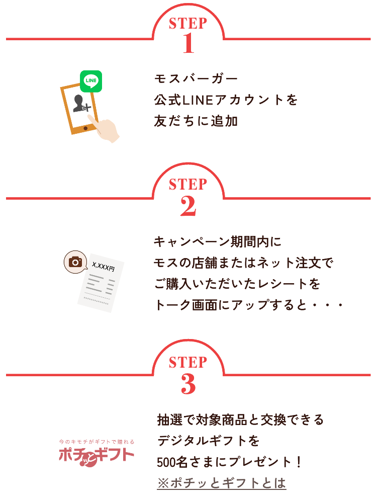 STEP 1 モスバーガー公式LINEアカウントを友だちに追加 STEP 2 キャンペーン期間内にモスの店舗またはネット注文でご購入いただいたレシートをトーク画面にアップすると・・・ STEP 3 抽選で対象商品と交換できるデジタルギフトを総計500名さまにプレゼント！※ポチッとギフトとは